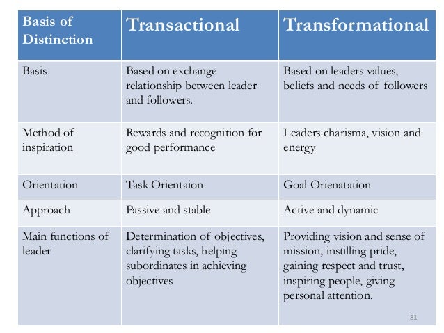 transactional vs transformational Charismatic vs transactional leadership what are the differences charismatic leadership traits and behavioral attributes of a charismatic leader •vision and. transactional vs transformational Charismatic vs transactional leadership what are the differences charismatic leadership traits and behavioral attributes of a charismatic leader •vision and.