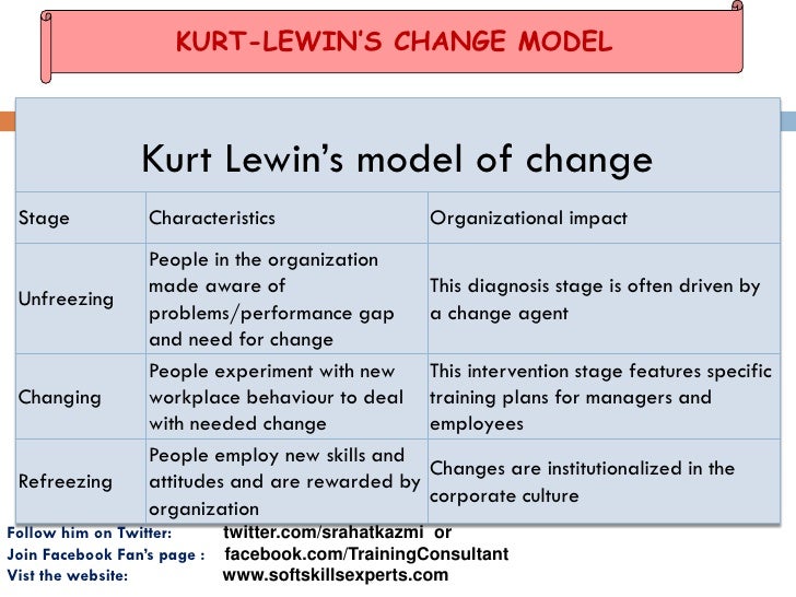 pros and cons of lewin theory In 2005, leadership expert john maxwell identified influence as the true measure of leadership the role of a leader is, ultimately, to influence team members to. pros and cons of lewin theory In 2005, leadership expert john maxwell identified influence as the true measure of leadership the role of a leader is, ultimately, to influence team members to.
