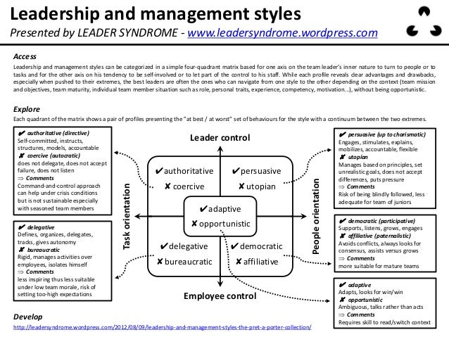 managment styles Finally a few different strategies for answering this tricky interview question with ease—rather than, um, my style is to be a good boss. managment styles Finally a few different strategies for answering this tricky interview question with ease—rather than, um, my style is to be a good boss.