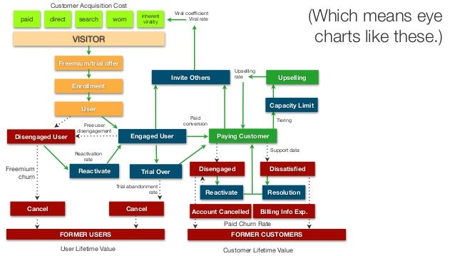 Lean Analytics for Intrapreneurs (Lean Startup Conf 2013)