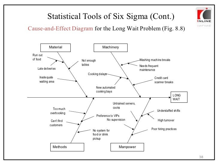 Lean manufacturing & 6s