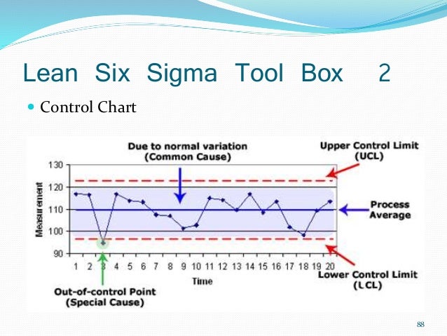 Control Chart Lean Six Sigma - Tabitomo