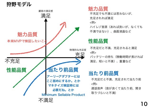 狩野モデル