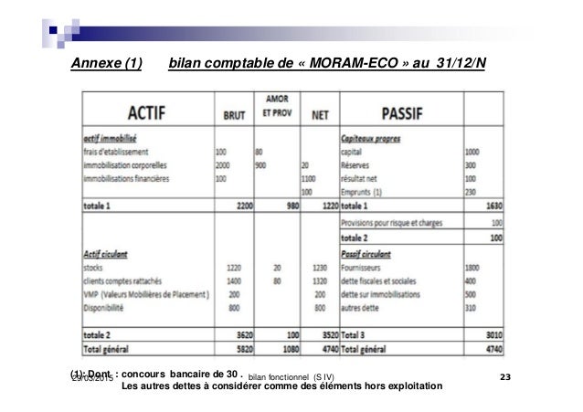 Le bilan fonctionnel