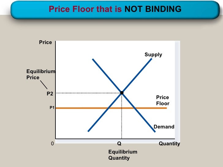 floor and ceiling prices floor and ceiling prices