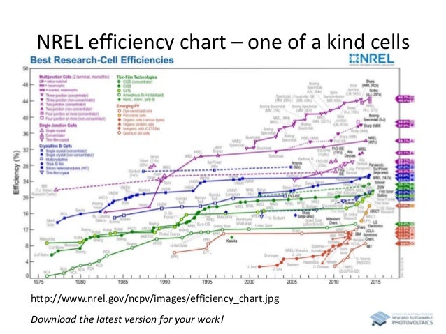 Nrel Efficiency Chart 2017