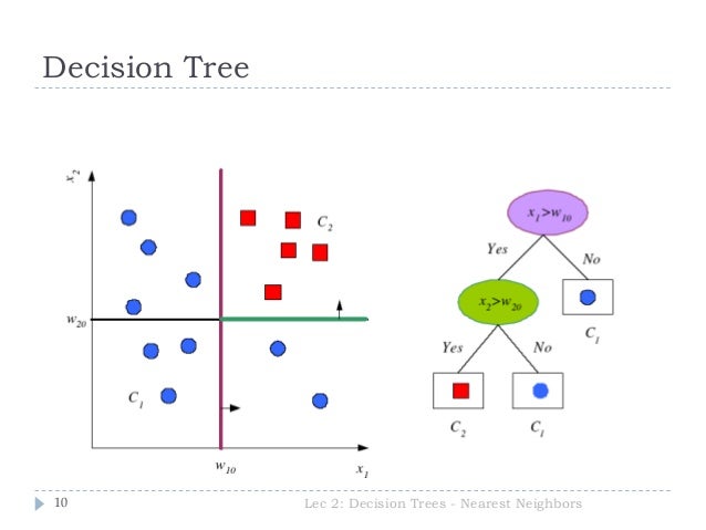 classification tree machine learning