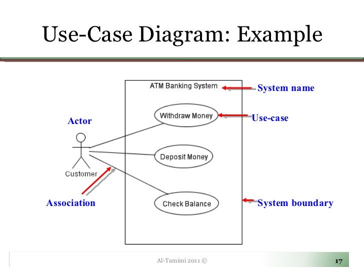 Case Study With The Use Of Use Case Diagram On College Admission System 15