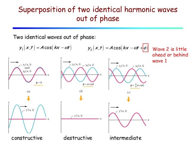 Lecture 06 wave energy. interference. standing waves.