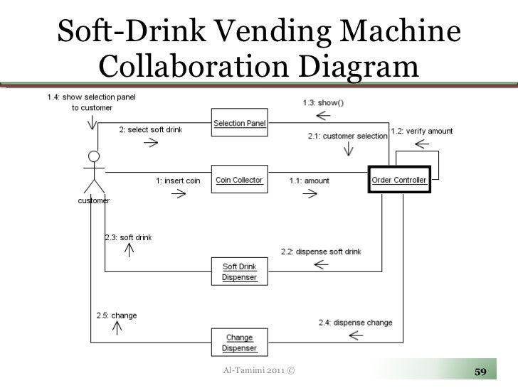 vending machine sequence diagram vending machine sequence diagram