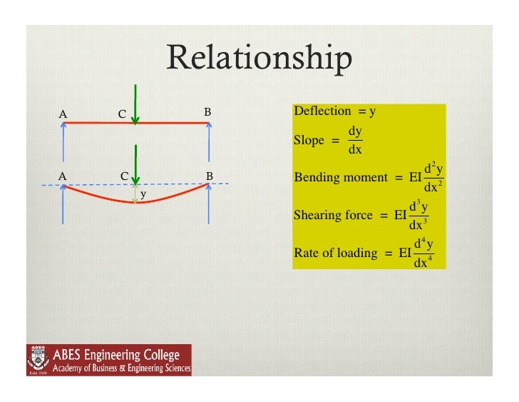 Lecture 12 deflection in beams