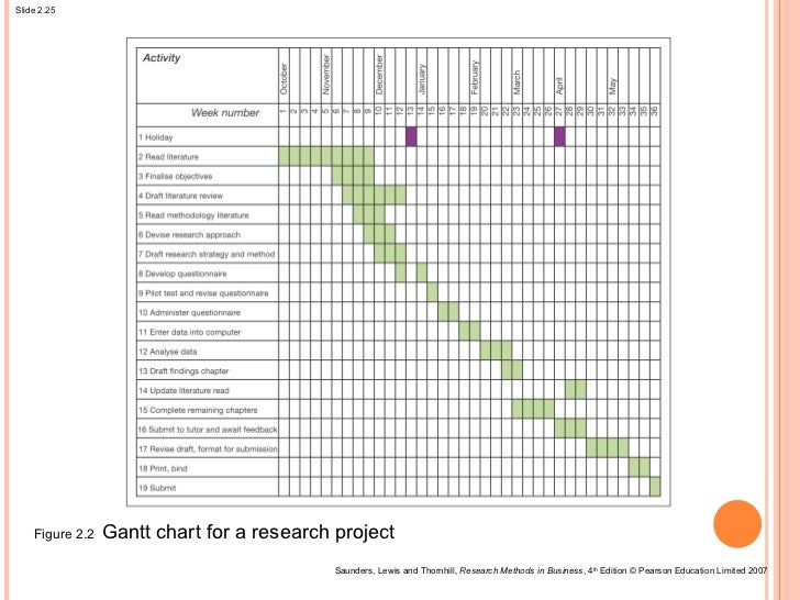 Gantt Chart Dissertation Proposal