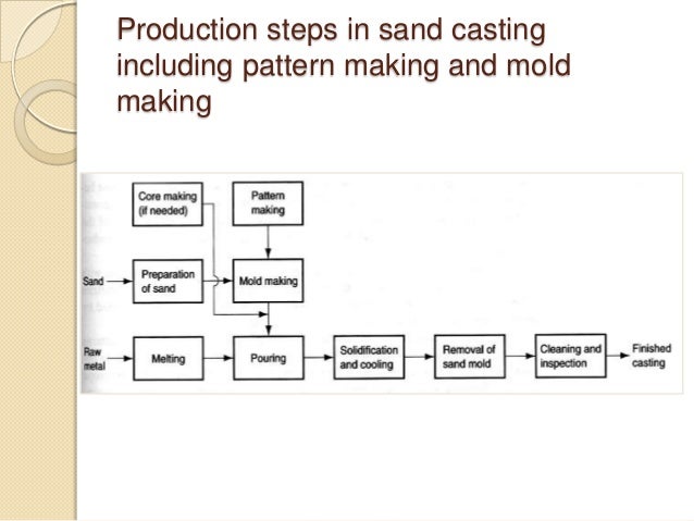 Pattern Making Process | metal casting processes including pattern making and mold Pattern Making Process | metal casting processes including pattern making and mold
