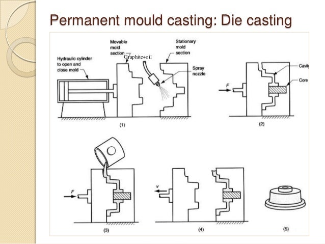 investment casting