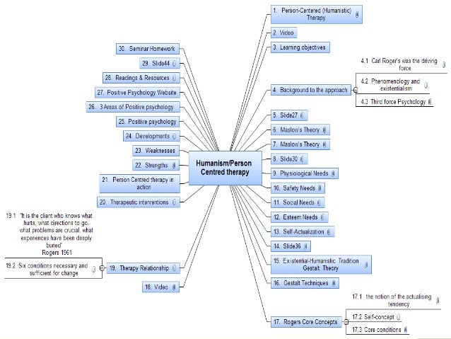 Person centered therapy: carl rogers flashcards | quizlet