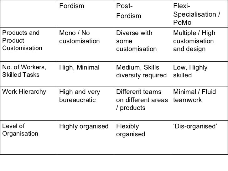 fordism to post fordism essay Essay fordism post a good essay about yourself liam cell mediated immunity and humoral immunity compare contrast essays top. fordism to post fordism essay Essay fordism post a good essay about yourself liam cell mediated immunity and humoral immunity compare contrast essays top.