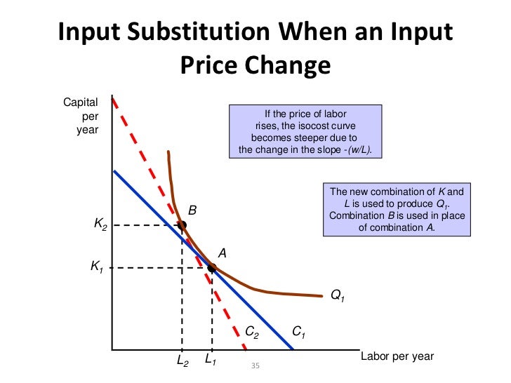 Lecture 8 production, optimal inputs (1)