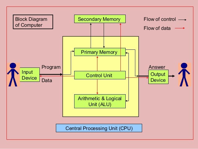 Central Processing Unit Diagram Www Pixshark Com