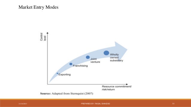 globalstrategy and multinationals entry mode choice This paper makes a case directed towards establishing the importance of global strategic considerations in choosing multinationals' entry mode. globalstrategy and multinationals entry mode choice This paper makes a case directed towards establishing the importance of global strategic considerations in choosing multinationals' entry mode.