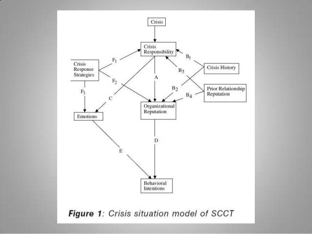 situational crisis communication theory thesis A thesis presented to the faculty of the graduate school this research would draw from the theoretical framework of situational crisis communication theory. situational crisis communication theory thesis A thesis presented to the faculty of the graduate school this research would draw from the theoretical framework of situational crisis communication theory.
