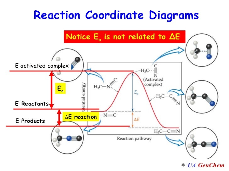 reaction coordinate diagram lect w3 152 d2 arrhenius and catalysts alg 1 reaction coordinate diagram lect w3 152 d2 arrhenius and catalysts alg 1