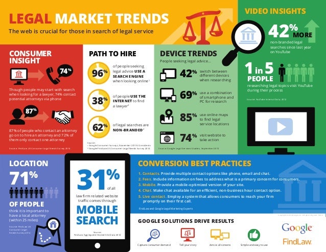 Legal Market Trends From FindLaw and Google