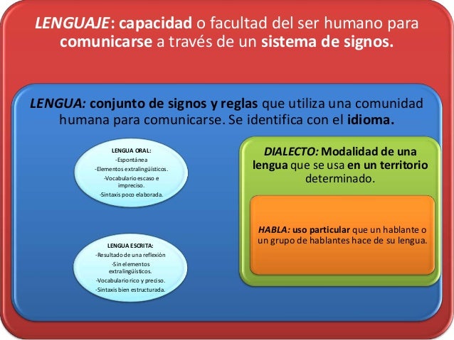 Lenguaje, lengua, dialecto, habla.
