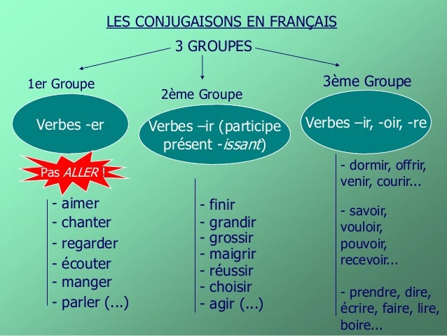 Verbi 1 2 3 Gruppo Francese Les verbes des_1_2_et_3e_groupes_au_present