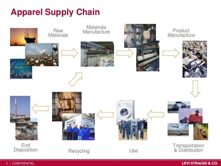 Apparel Supply Chain Materials Raw