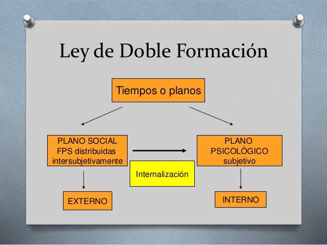 Ley De Doble Formación De Los Procesos Psicológicos Superiores