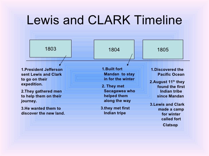 Lewis And Clark Expedition Timeline