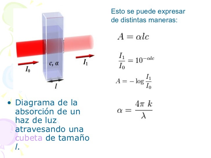 Deduccion De La Ley De Lambert Beer