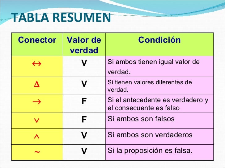 LóGica Proposicional