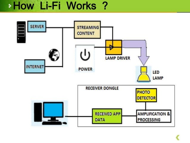 ¿ Que opinan de la nueva tecnología LiFi ? Lifi-technology-perfect-slides-16-638