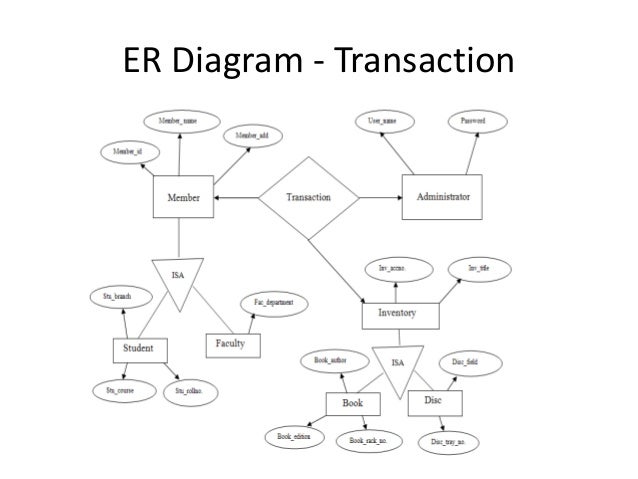 limitations of er diagram software engineering e r diagram of library management limitations of er diagram software engineering e r diagram of library management