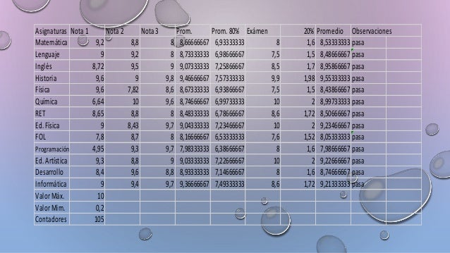 Asignaturas Nota1 Nota2 Nota3 Prom. Prom. 80% Exámen 20% Promedio Observaciones
Matemática 9,2 8,8 8 8,66666667 6,93333333...