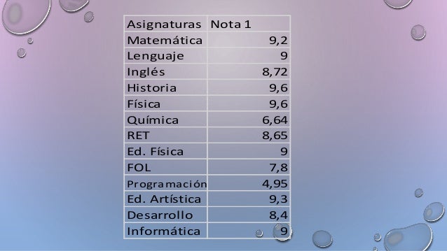 Asignaturas Nota 1
Matemática 9,2
Lenguaje 9
Inglés 8,72
Historia 9,6
Física 9,6
Química 6,64
RET 8,65
Ed. Física 9
FOL 7,...