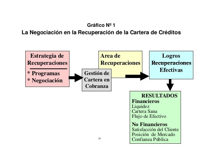 Estrategia de las Recuperaciones de La Cartera de Creditos