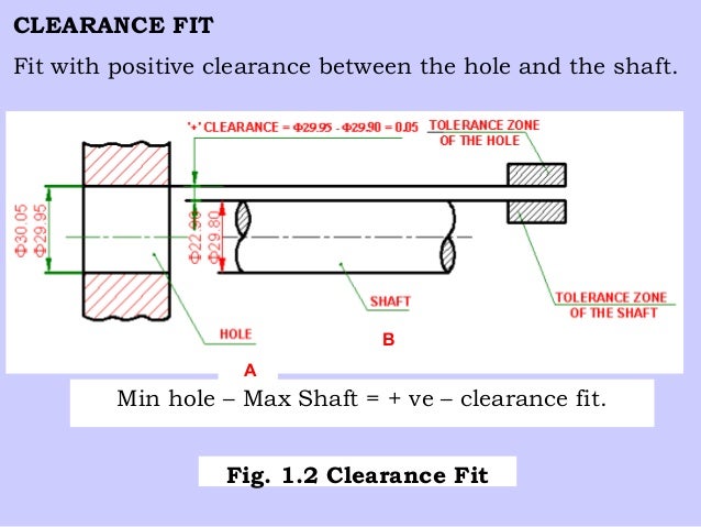 limits fits clearance fit