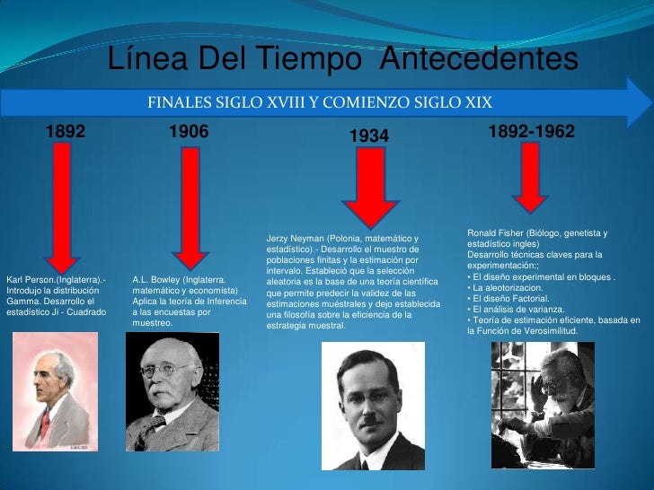 Linea Del Tiempo De Los Antecedentes Historicos De La Estadistica By
