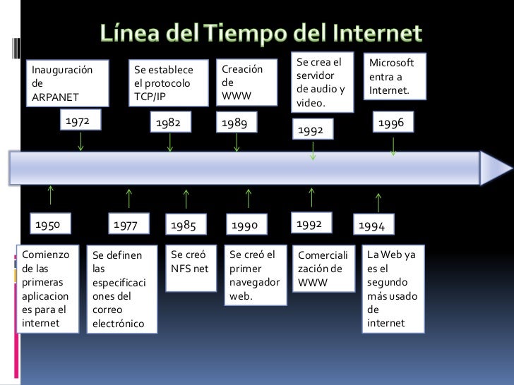 linea del tiempo del internet datos sobre el proceso de creacion rapida de prototipos