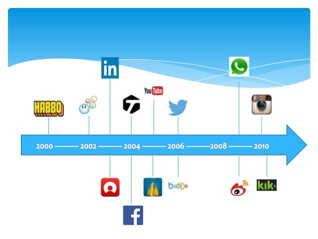 Resultado de imagen para linea del tiempo de las redes sociales