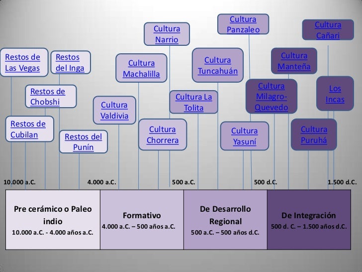 Linea de Tiempo de Las Culturas Precolombinas