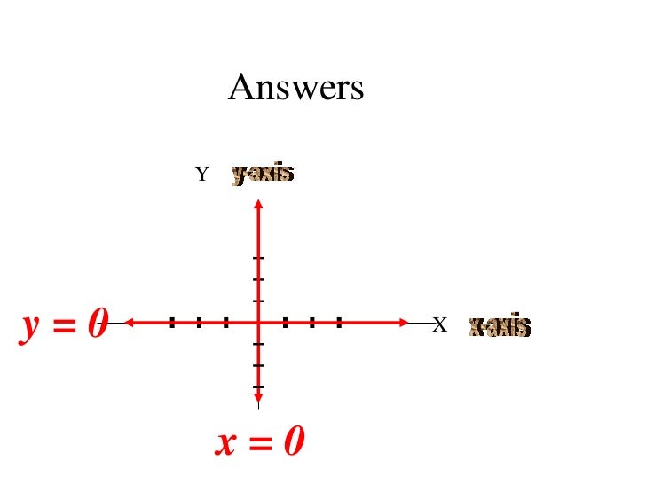 Linear equations 22 a graphing and xy intercepts