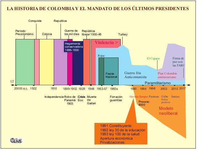 LT
20102002199819941960s1948
Gaviria Santos
1960s
Samper Pastrana Uribe
Falsos
positivos
Plan Colombia
antiterrorismo
Guer...