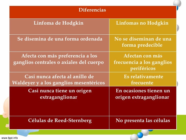 Linfomas hodkin y no hodkin