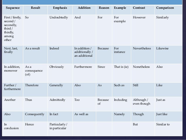 essay words to use