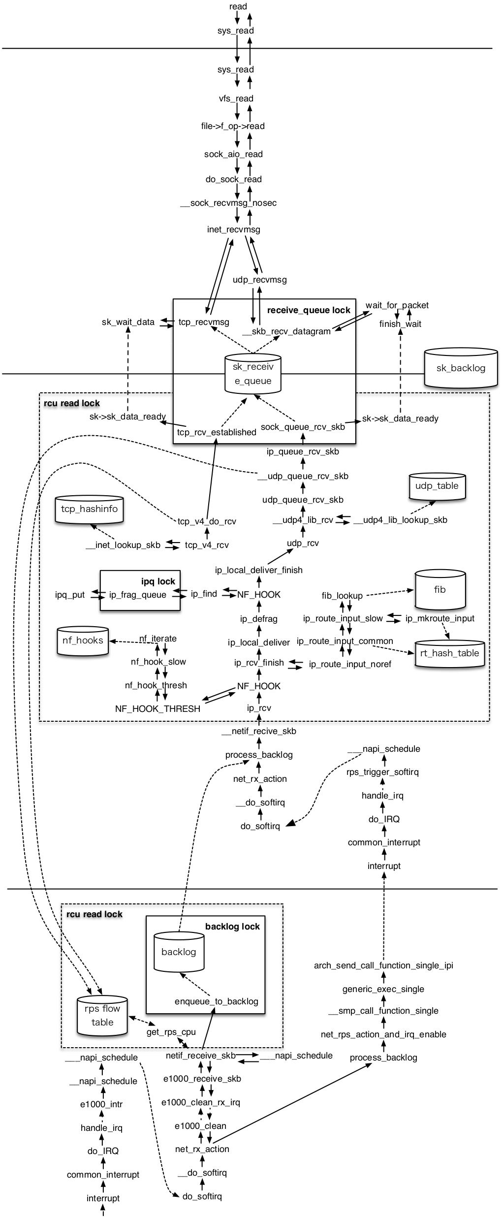 Data Flow of Networking in Linux Kernel