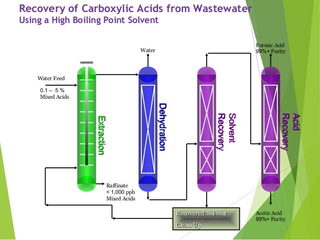 liquid liquid extraction