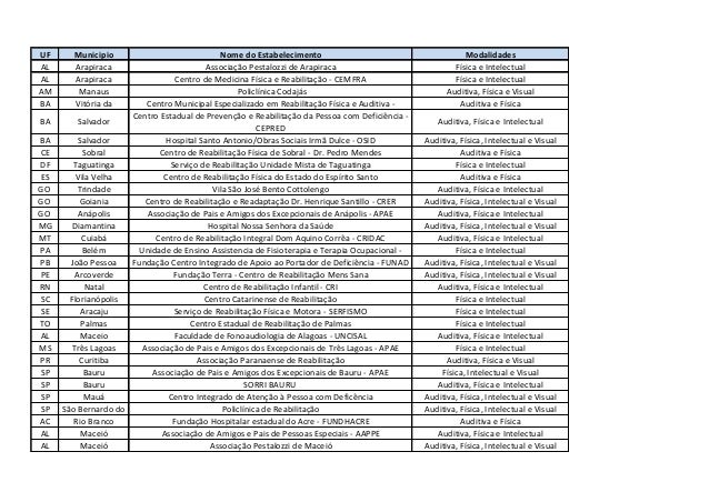 UF 
Municipio 
Nome do Estabelecimento 
Modalidades 
AL 
Arapiraca 
Associação Pestalozzi de Arapiraca 
Física e Intelectu...